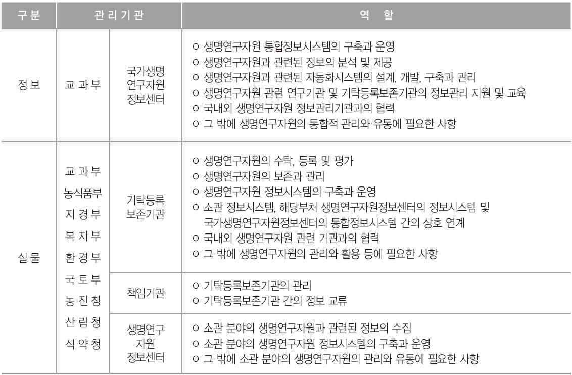 생명연구자원관리 기본계획 상의 관련 부·청간 역할분담 방안