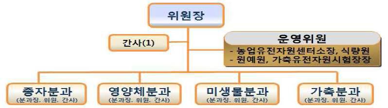 농업유전자원관리기관협의회 조직