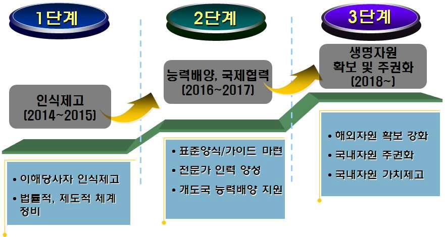 나고야의정서 대응 로드맵