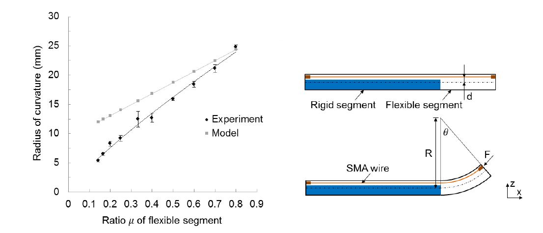 강성 구조 비율에 따른 변형 크기 예측 모델