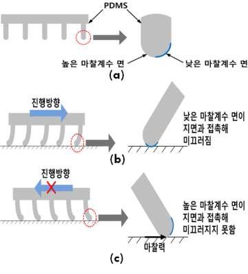 단방향 기능성 패드의 구동원리