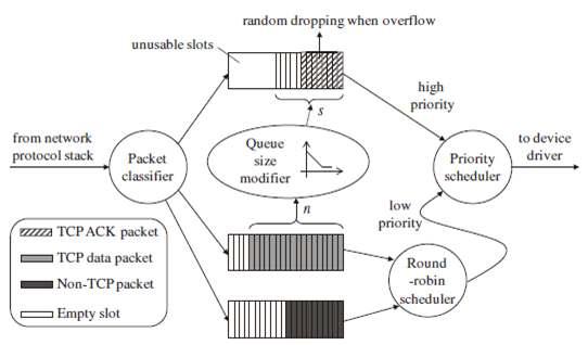 제안하는 비대칭형 링크를 위한 패킷 스케줄링 기법의 개괄