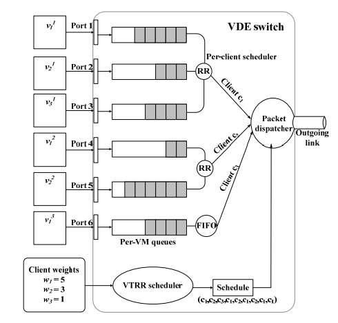 송신 트래픽을 위한 제안된 기법의 컴포넌트 구조