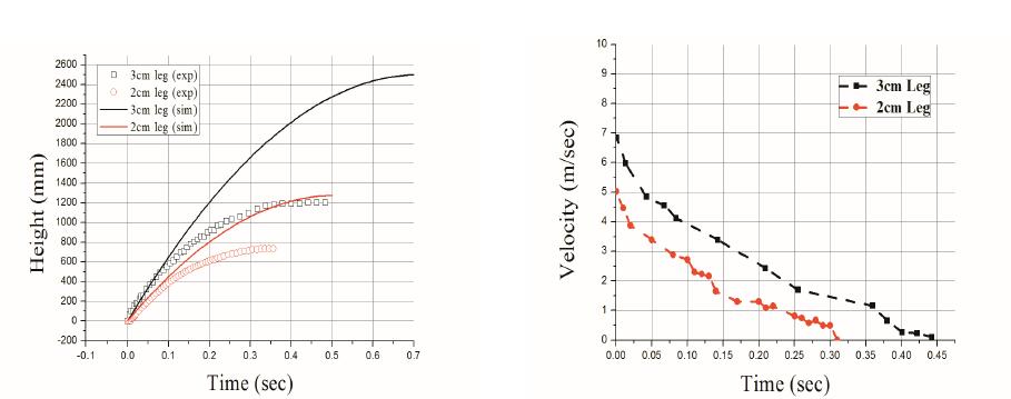 도약 로봇의 실제 도약 높이 그래프와 이론 도약 높이 그래프 및 로봇의 시간에 따른 도약 속도