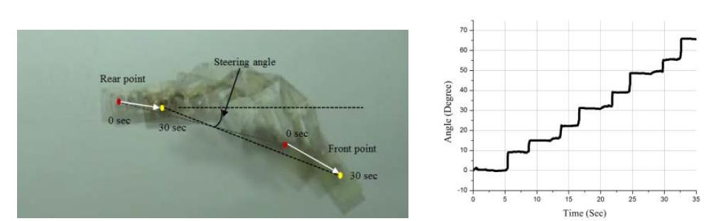 자벌레 모사 로봇의 방향 전환 모습과 방향 전환 각도 그래프