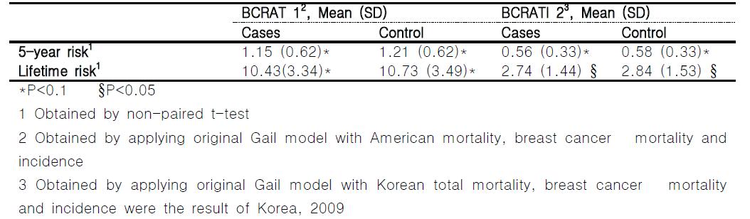 한국 여성에서 미국 BCRAT의 예측타당도 및 구분력 평가