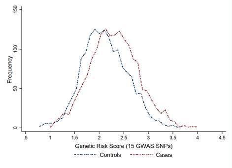 기존 GWAS SNP바탕의 gnetic risk score (GRS)의 분포