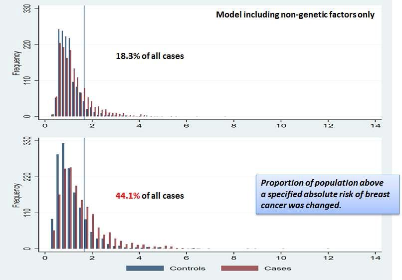 Distribution of 5-year probability of developing breast cancer in women aged 50-59 years