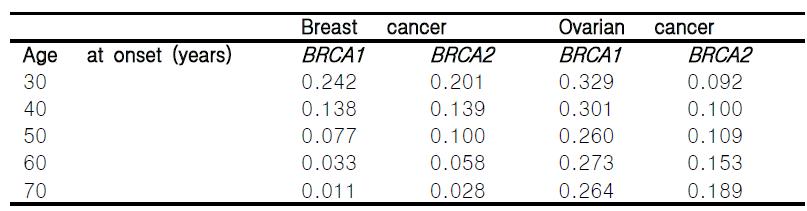 유전성 유방암 및 난소암 발생 확률 (암 진단 연령별)