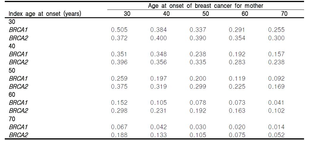 유전성 유방암 및 난소암 발생 확률 (암 진단 연령별, 가족력이 있는 경우)