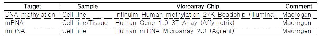 RNA, DNA 시료에 사용한 microarray chip