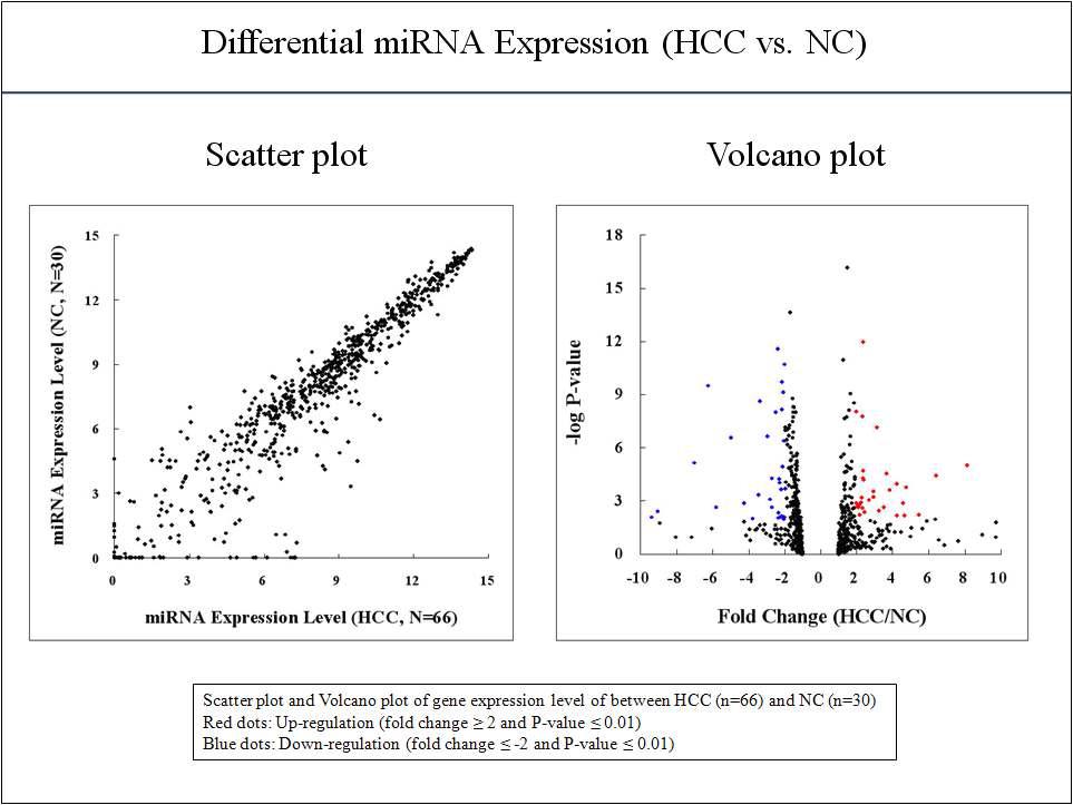 간암 및 정상 조직간 miRNA 발현에 대한 산점도 및 Volcano plot