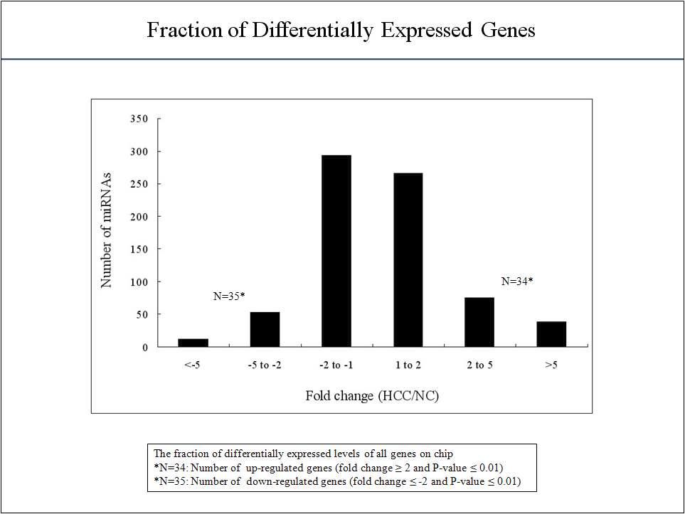 간암 및 정상 조직간 miRNA발현 차(fold change)별 유전자 수