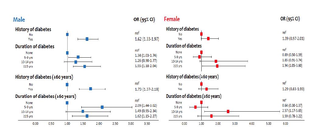 당뇨병력 유무 및 당뇨유병기간과 위암간의 관련성