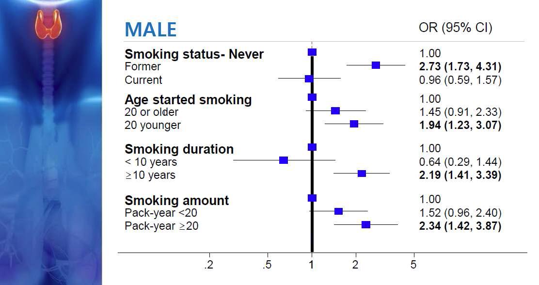 남성 흡연과 갑상선암 간 관련성