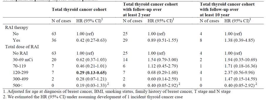 RAI 치료 받은 갑상선암 환자의 유방암 발생과의 관련성