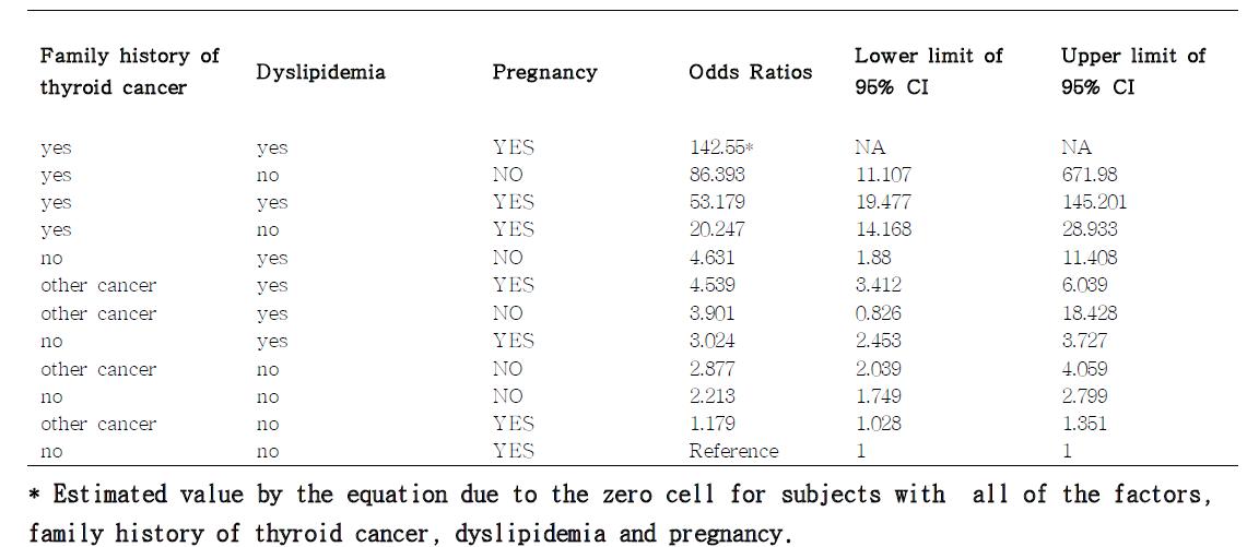 직계가족의 갑상선암 가족력, 고지혈증 그리고 임신경험에 따른 복합위험도