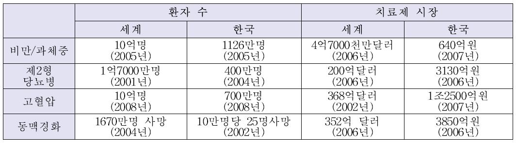 비만성 대사질환 관련 시장 분석