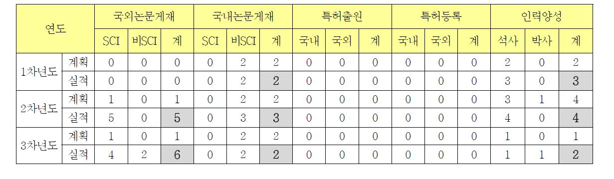 연구성과의 총괄표