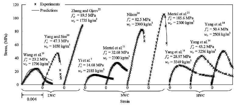 Typical comparisons of predicted stress-strain curves with experimental results.