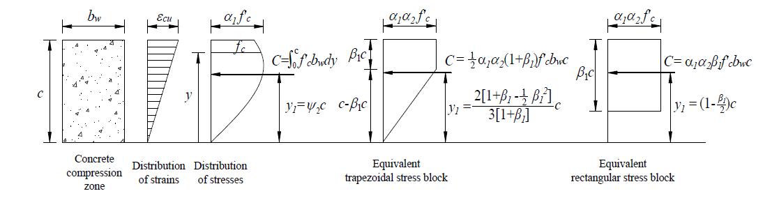 Stress block coefficients for rectangular sections.