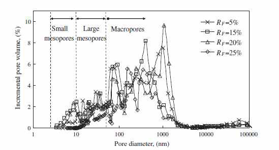 Pore size distribution of pastes for various values of RF at age of seven days.