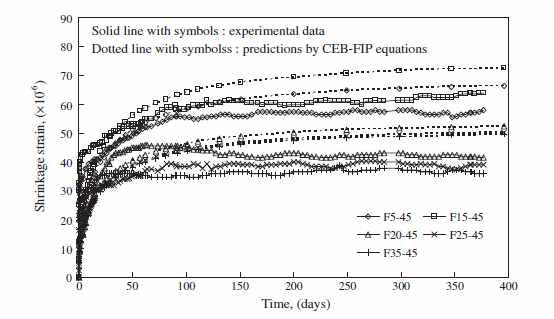 Autogenous shrinkage behavior of HWC with fly ash.