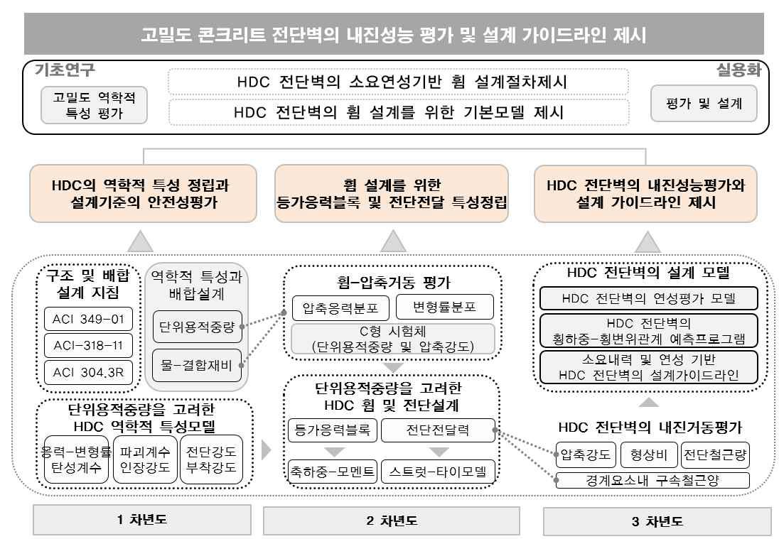 본 연구의 연차별 연구목표 및 주요 연구내용의 연속성