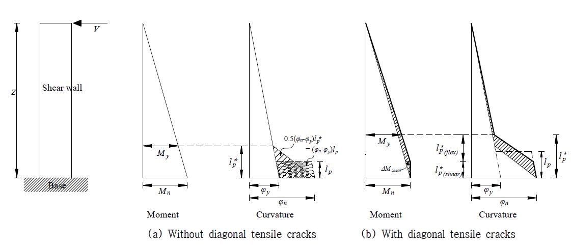최대내력시 전단벽 길이에 따른 모멘트 및 곡률 분포