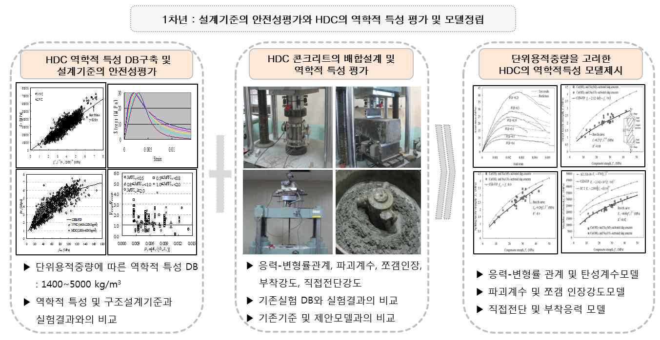 1차년도 연구목표 및 내용