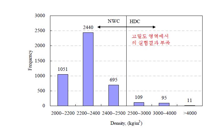 밀도에 따른 빈도수