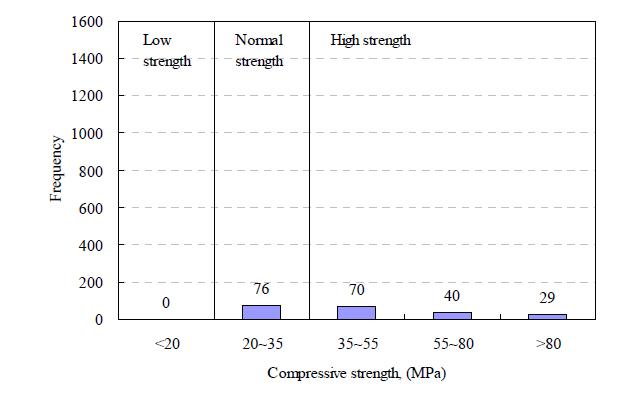 HDC에서 압축강도에 따른 빈도수