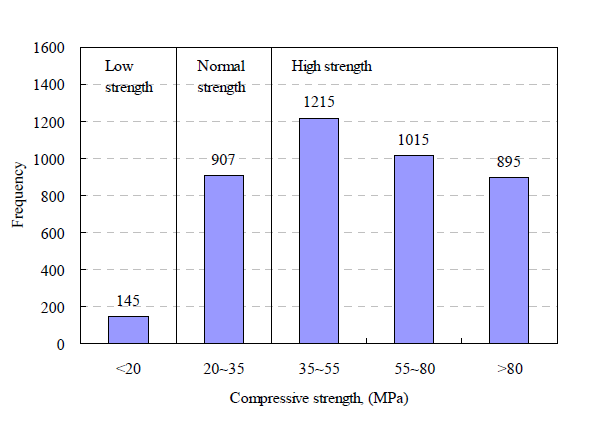 NWC에서 압축강도에 따른 빈도수