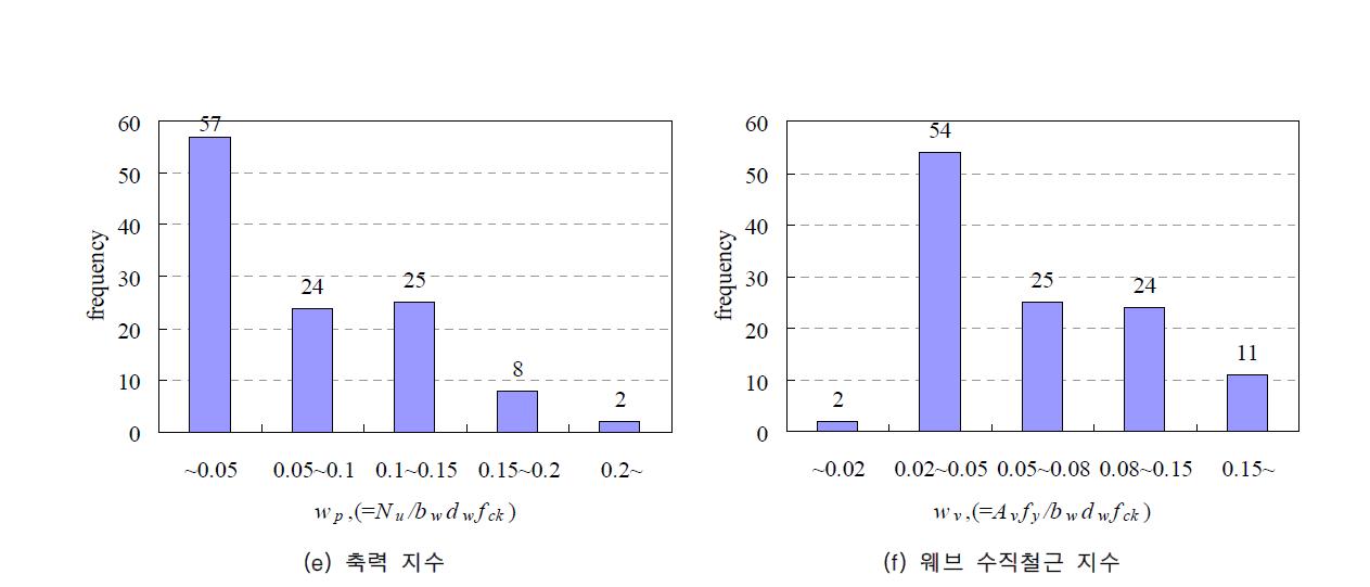 휨 지배형 전단벽의 변수에 따른 빈도수