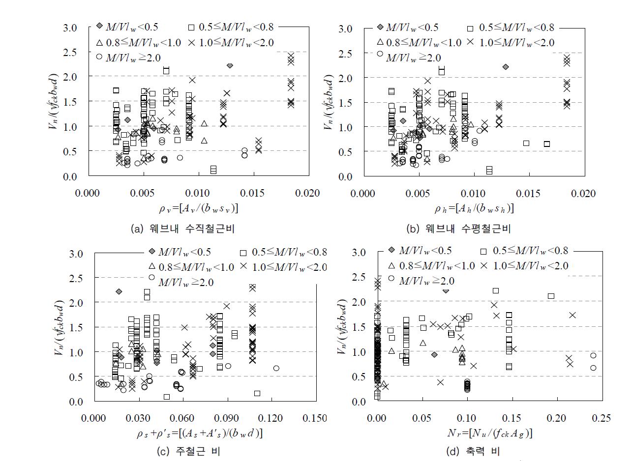 전단 거동이 지배적인 전단벽체에서 변수에 따른 무차원된 전단 내력(  )