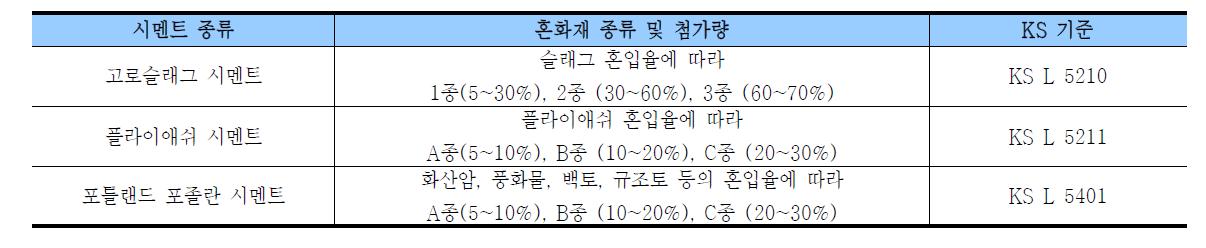 혼합시멘트 관련 KS기준