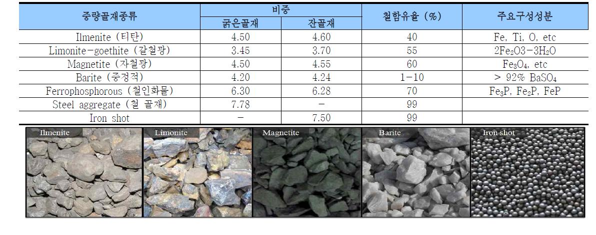 중량골재의 특성 및 형상