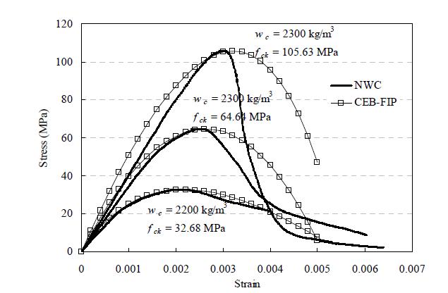 NWC의 SS-curve와 CEB-FIP의 비교
