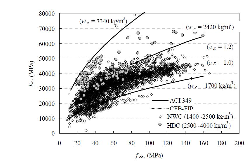 HDC의 압축강도와 탄성계수의 관계