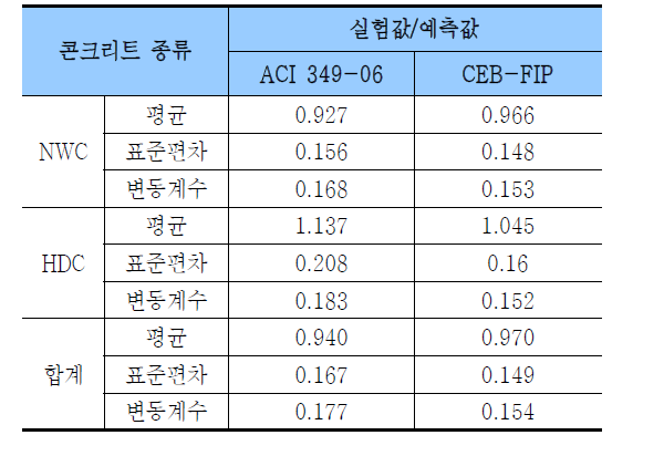 탄성계수에 대한 설계기준의 안전성