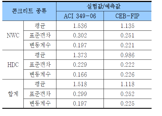 파괴계수에 대한 설계기준의 안전성