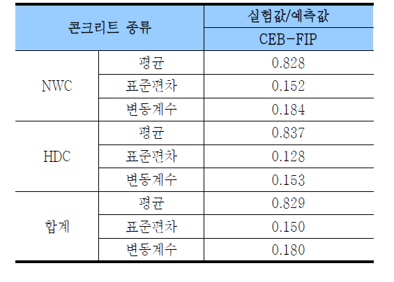 쪼갬인장강도에 대한 설계기준의 안전성