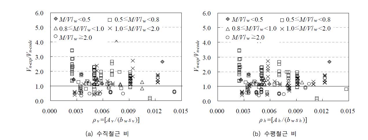 ACI 318-11기준의 내진벽체의 전단내력과 실험결과의 비교