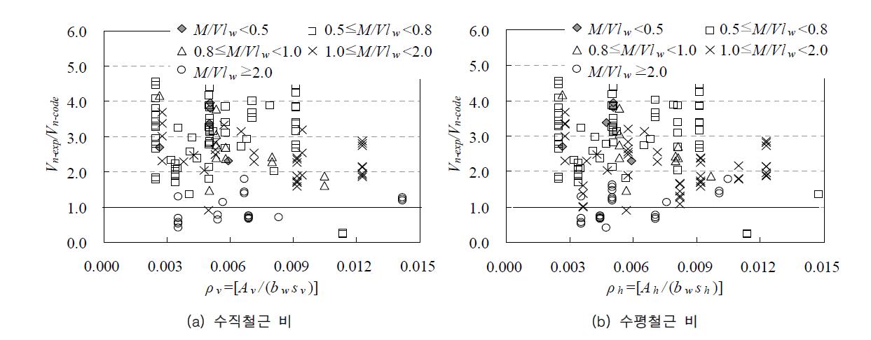 EC 8 기준의 고연성 벽체의 전단내력과 실험결과의 비교