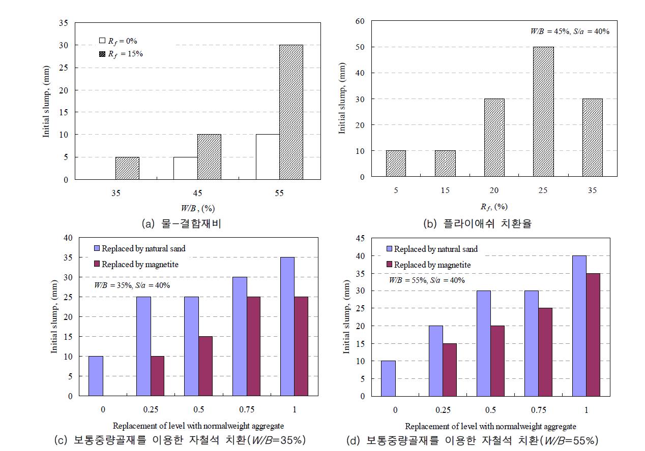 HDC의 초기슬럼프에 대한 각 변수의 영향