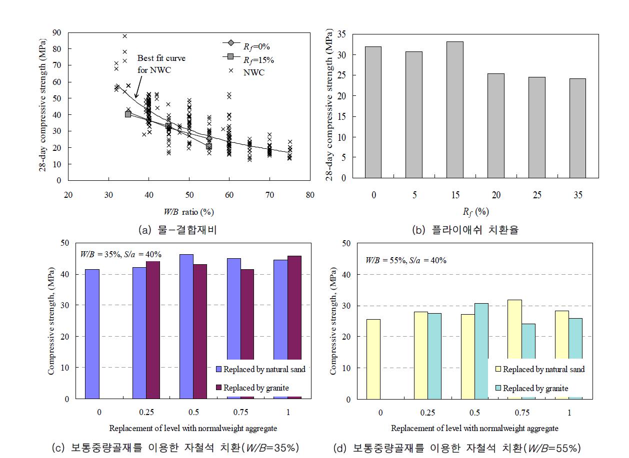 HDC의 재령 28일 압축강도에 대한 각 변수의 영향