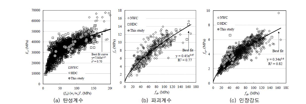 단위용적중량을 고려한 역학적 탄성계수 및 인장특성모델 제시