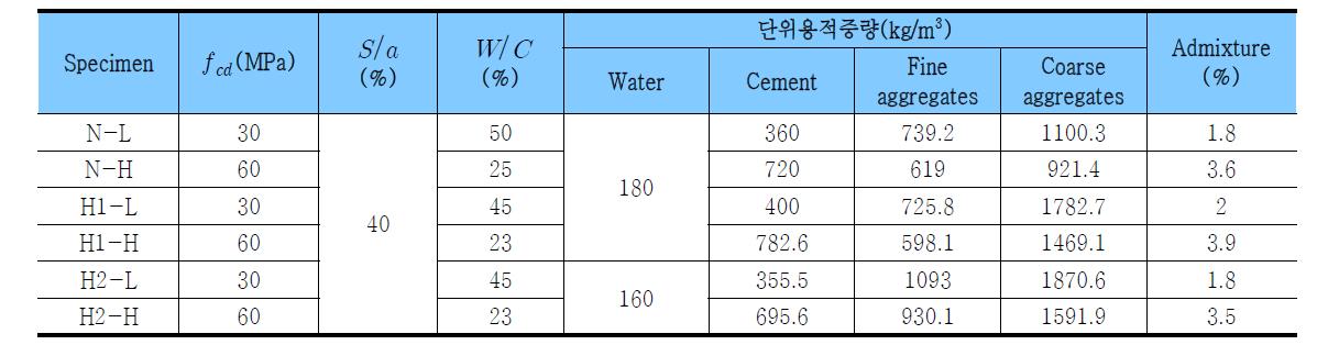 보통중량 및 고밀도콘크리트의 배합상세