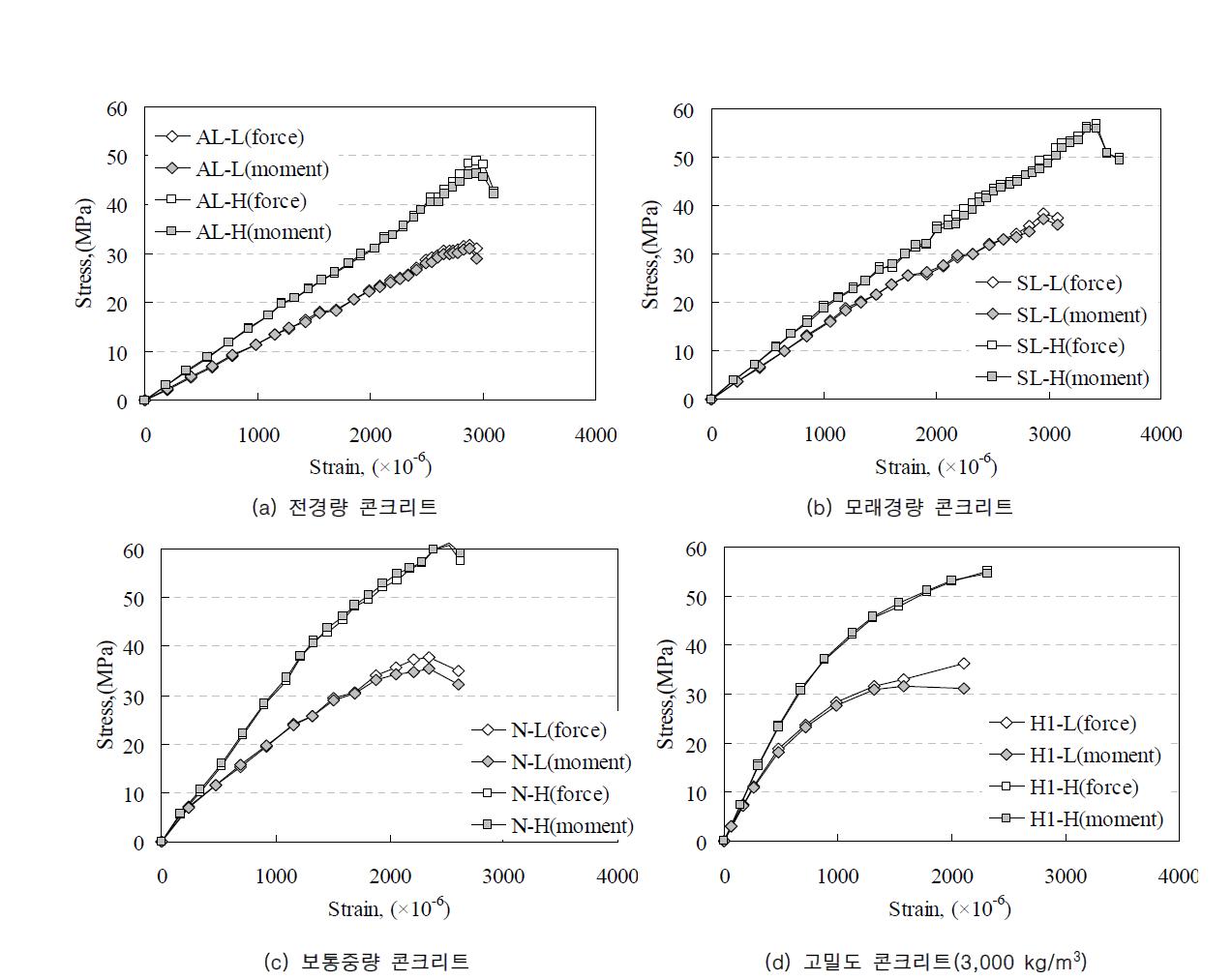 압축 및 휨을 받는 콘크리트의 응력-변형률 관계