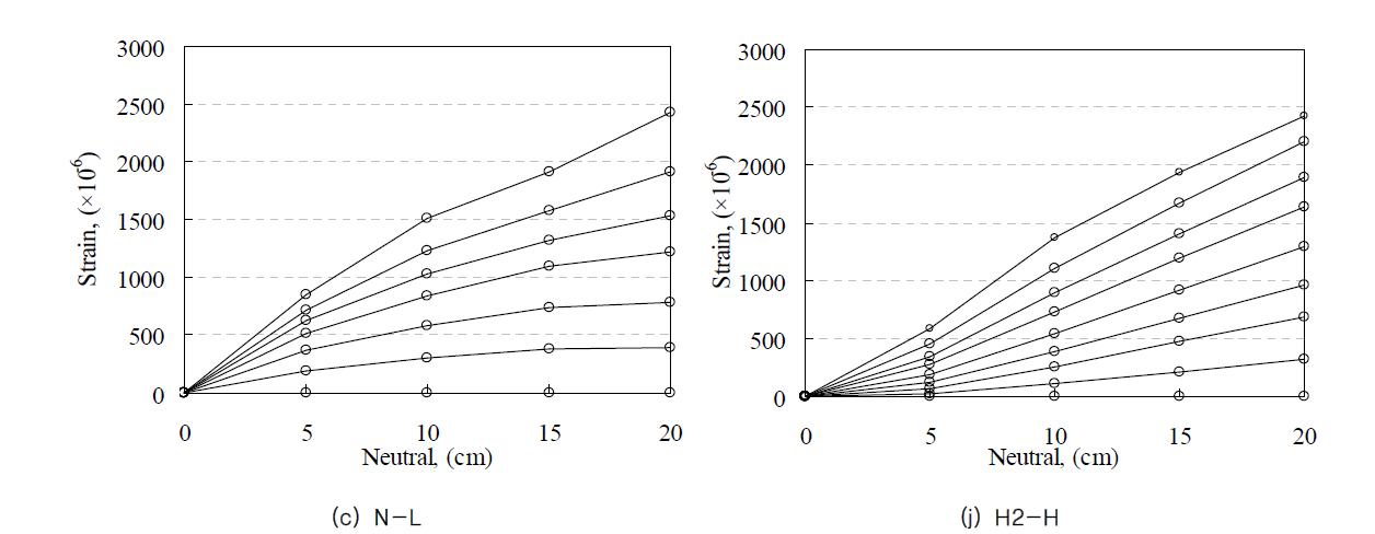 전형적인 부재깊이에 따른 변형률 분포
